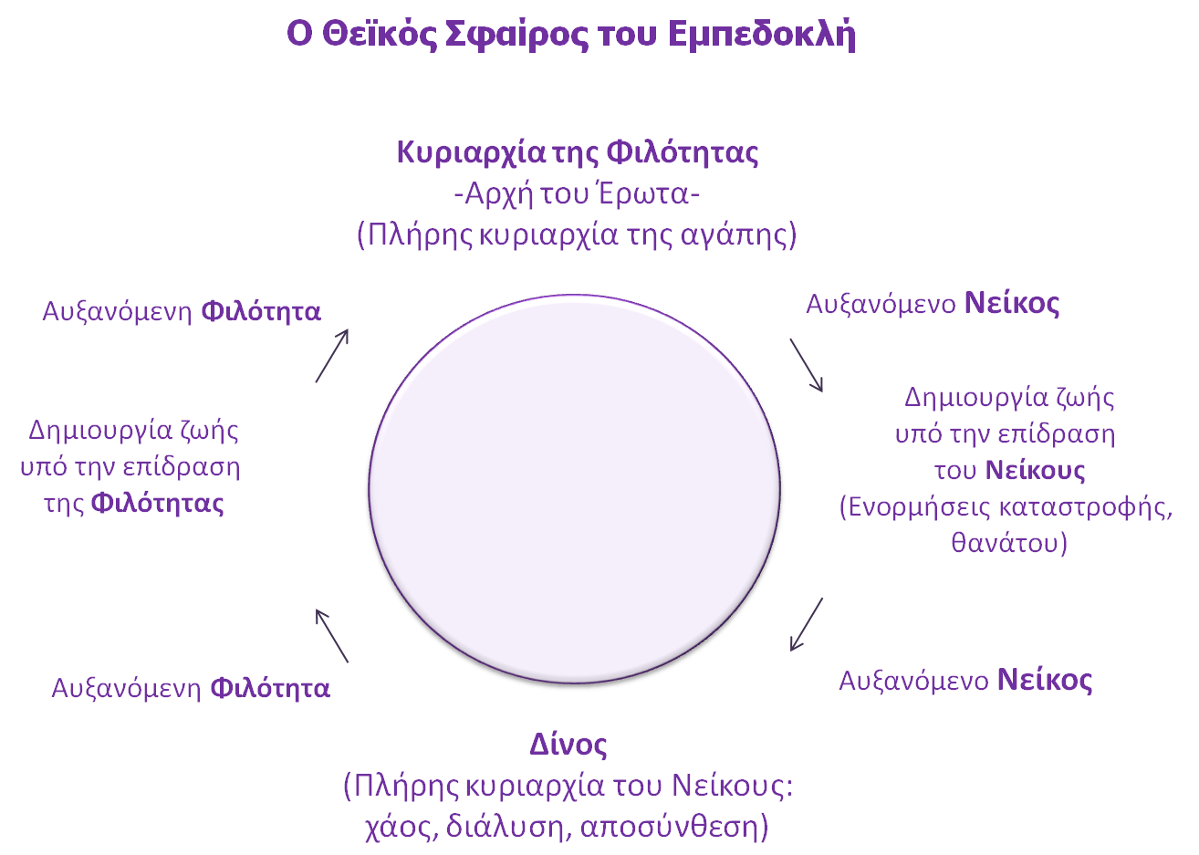 Ο Θεϊκός Σφαίρος του Εμπεδοκλή